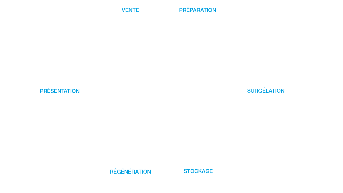 Prozesskette vom Zubereiten bis zum Verkauf
