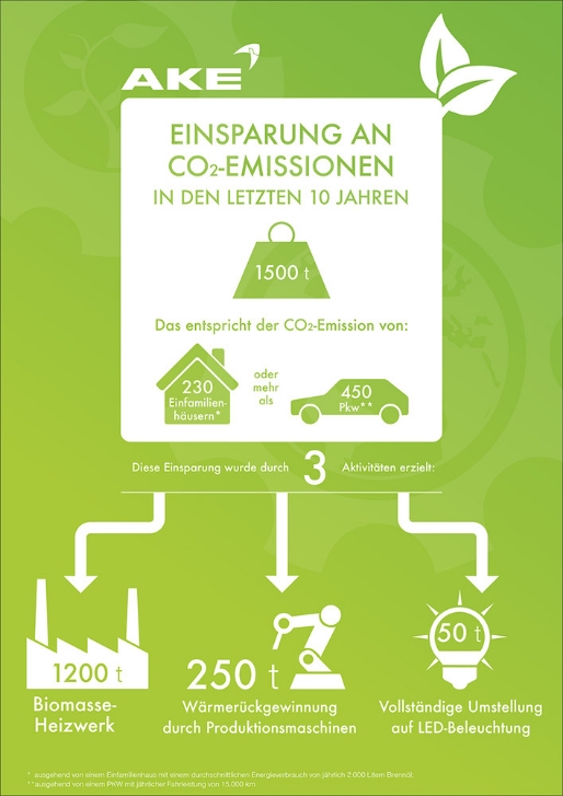 Grafik zeigt die Einsparung an CO2 Emissionen von AKE